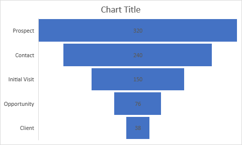 نمودار قیف فروش (Funnel Chart)_4
